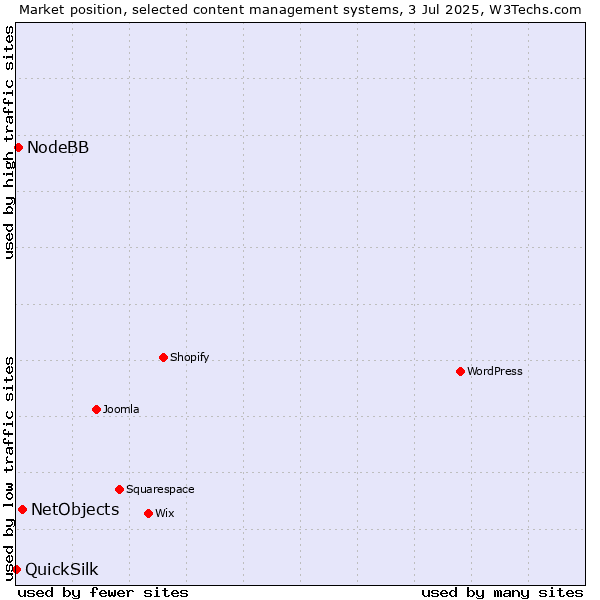 Market position of NetObjects vs. NodeBB vs. QuickSilk