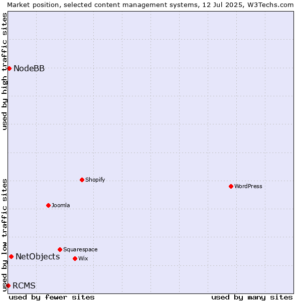Market position of NetObjects vs. NodeBB vs. RCMS