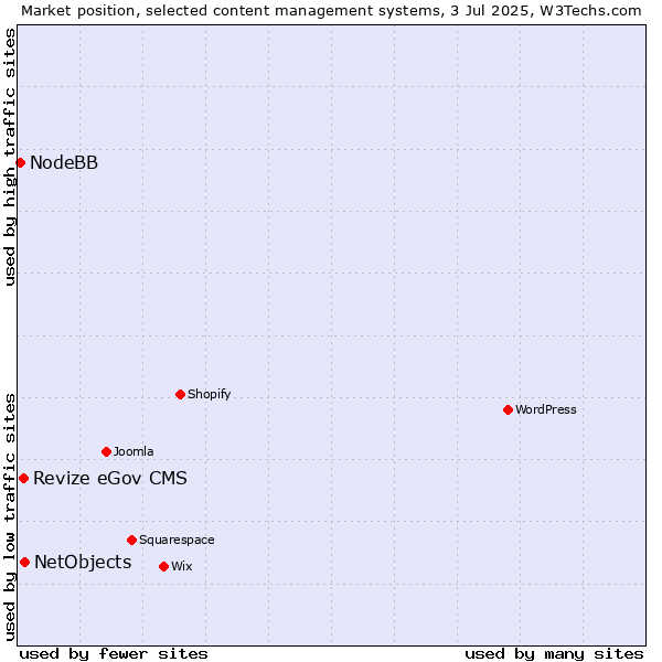 Market position of NetObjects vs. Revize eGov CMS vs. NodeBB