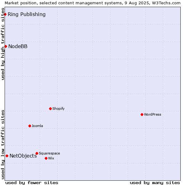Market position of NetObjects vs. NodeBB vs. Ring Publishing