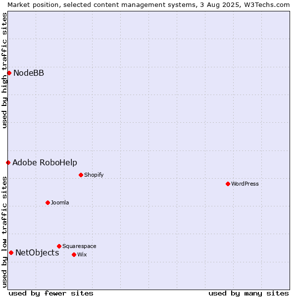 Market position of NetObjects vs. NodeBB vs. Adobe RoboHelp