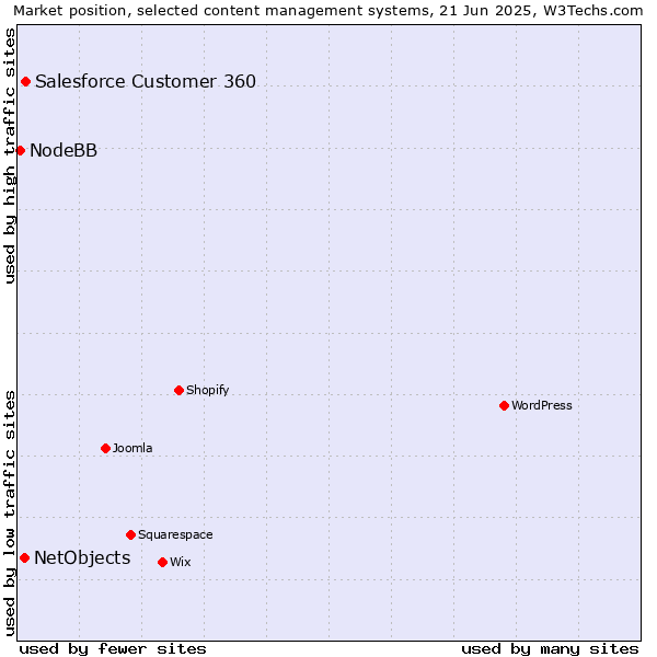 Market position of Salesforce Customer 360 vs. NetObjects vs. NodeBB