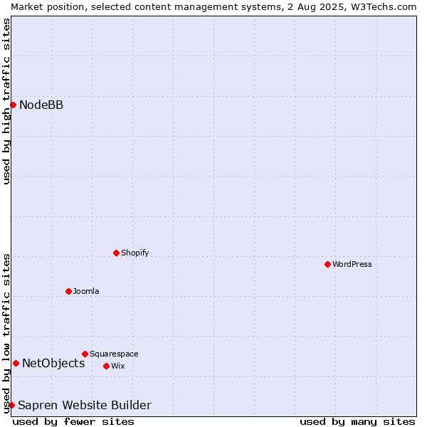 Market position of NetObjects vs. NodeBB vs. Sapren Website Builder