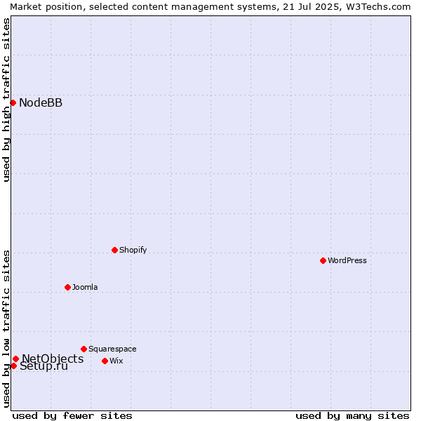 Market position of NetObjects vs. Setup.ru vs. NodeBB