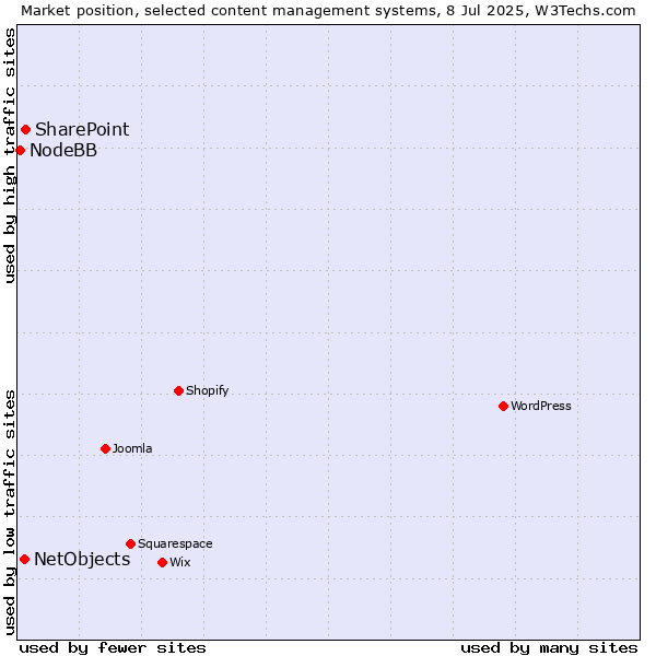 Market position of SharePoint vs. NetObjects vs. NodeBB