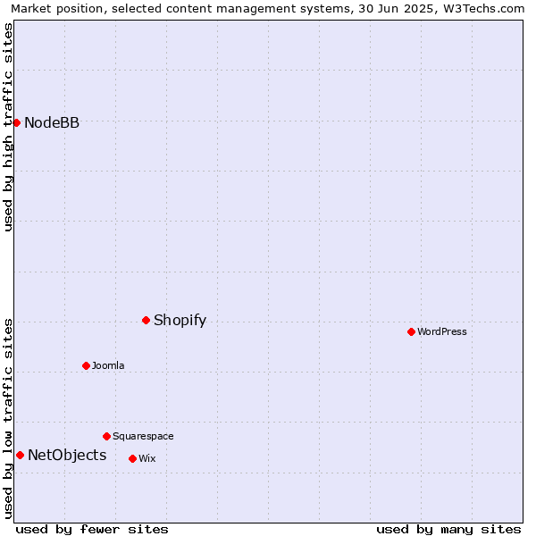 Market position of Shopify vs. NetObjects vs. NodeBB