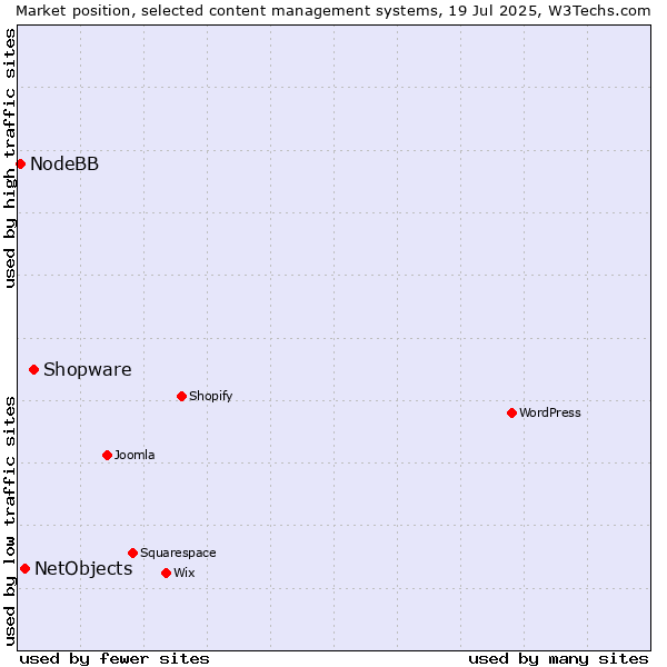 Market position of Shopware vs. NetObjects vs. NodeBB