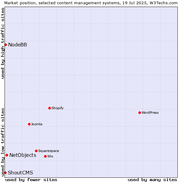Market position of NetObjects vs. NodeBB vs. ShoutCMS
