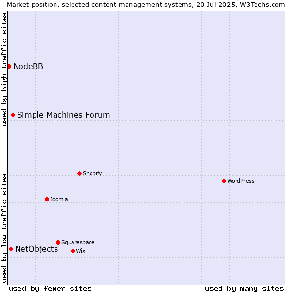 Market position of Simple Machines Forum vs. NetObjects vs. NodeBB