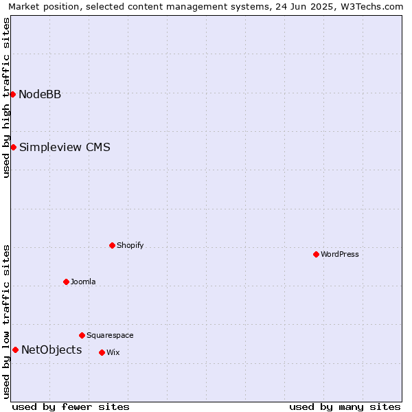 Market position of NetObjects vs. Simpleview CMS vs. NodeBB