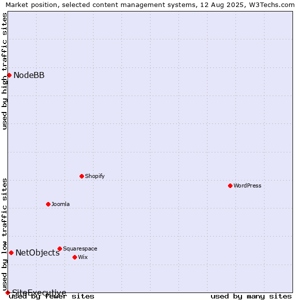Market position of NetObjects vs. NodeBB vs. SiteExecutive