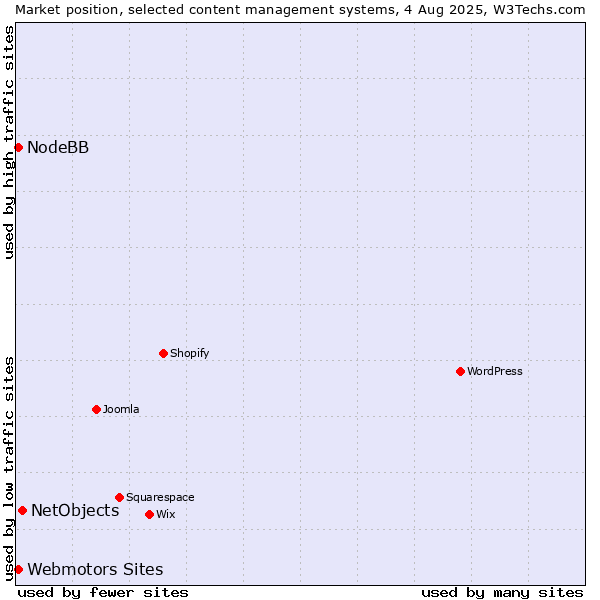 Market position of NetObjects vs. Webmotors Sites vs. NodeBB