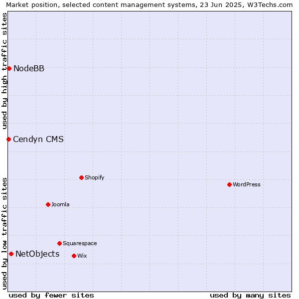 Market position of NetObjects vs. NodeBB vs. Cendyn CMS