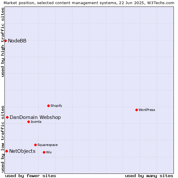 Market position of DanDomain Webshop vs. NetObjects vs. NodeBB
