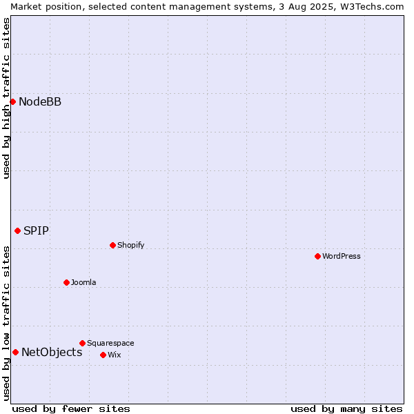 Market position of SPIP vs. NetObjects vs. NodeBB