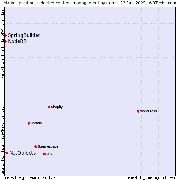 Market position of NetObjects vs. NodeBB vs. SpringBuilder