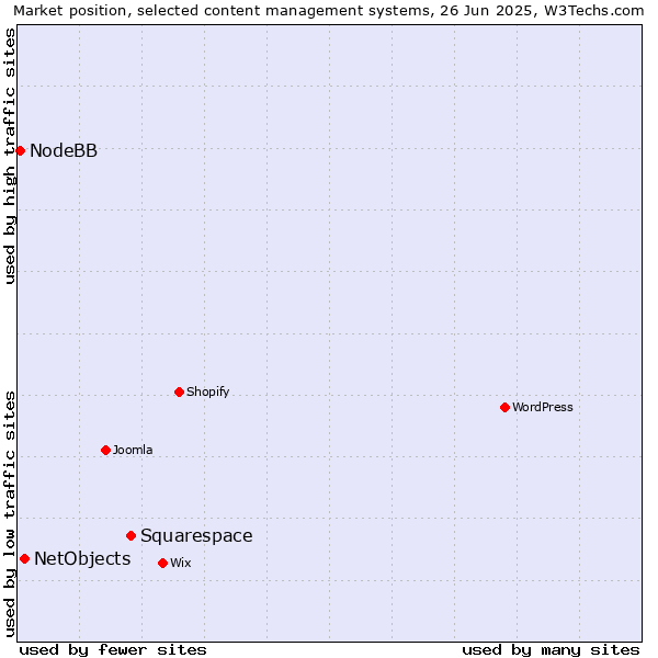 Market position of Squarespace vs. NetObjects vs. NodeBB