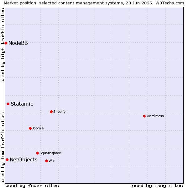 Market position of Statamic vs. NetObjects vs. NodeBB