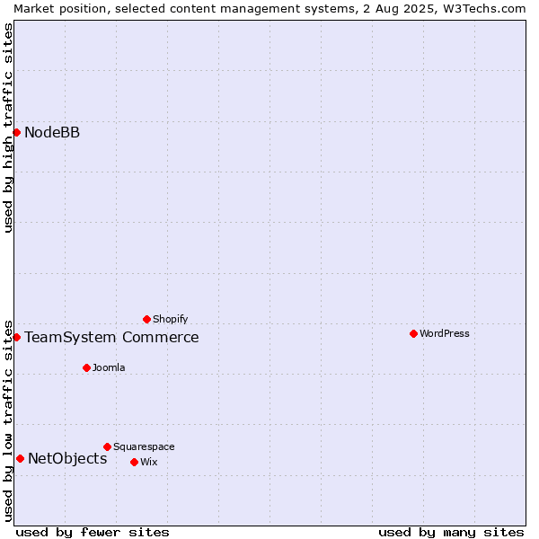 Market position of NetObjects vs. TeamSystem Commerce vs. NodeBB