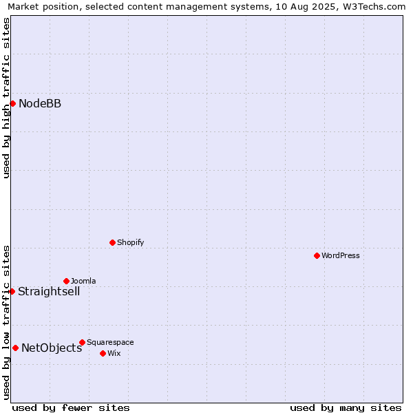 Market position of NetObjects vs. NodeBB vs. Straightsell