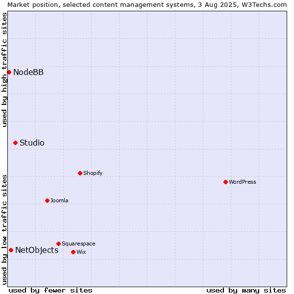 Market position of Studio vs. NetObjects vs. NodeBB