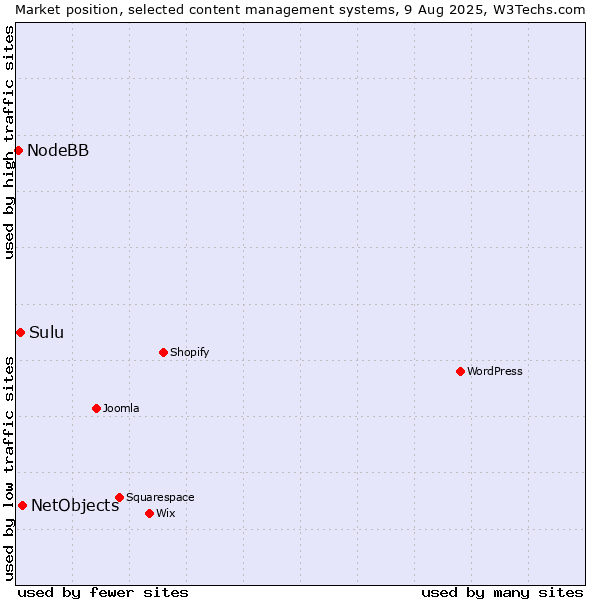 Market position of NetObjects vs. Sulu vs. NodeBB