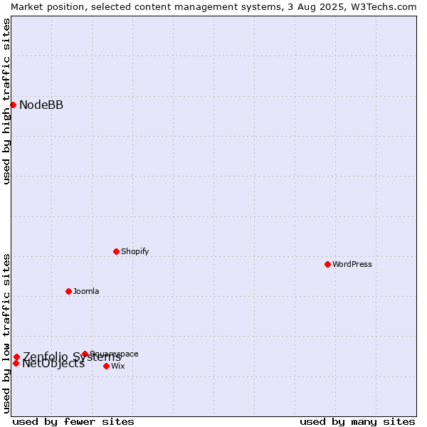 Market position of Zenfolio Systems vs. NetObjects vs. NodeBB