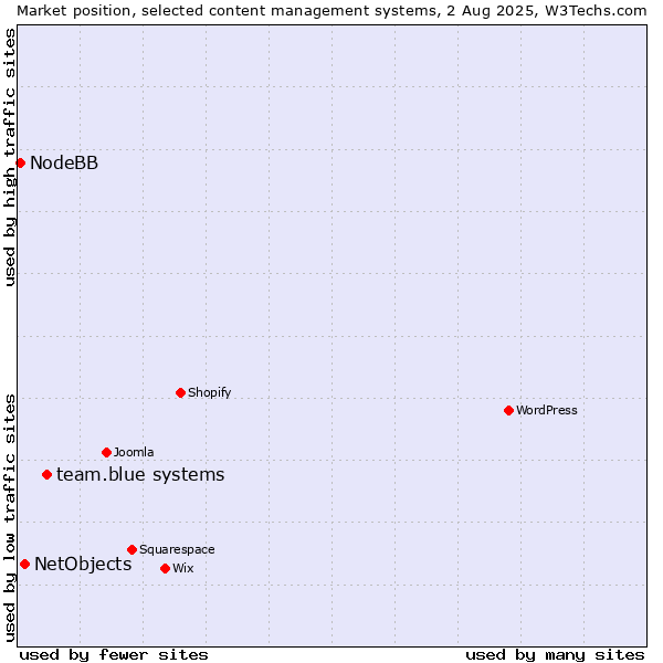 Market position of team.blue systems vs. NetObjects vs. NodeBB