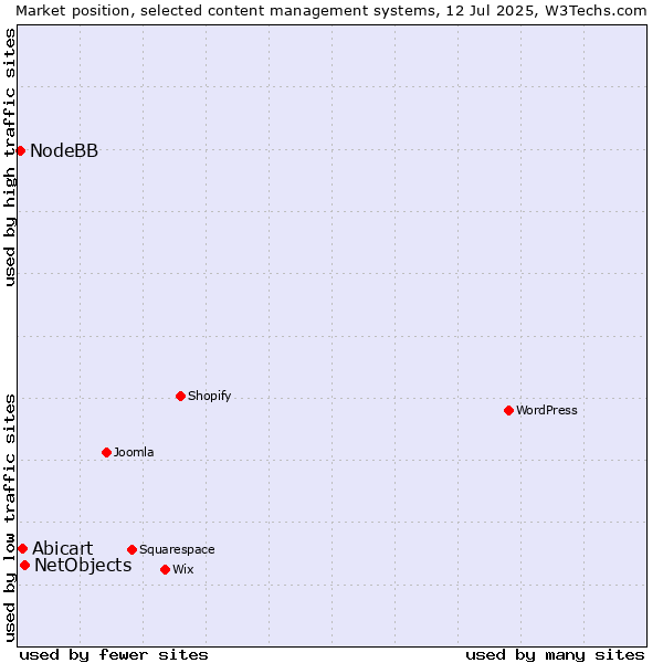 Market position of NetObjects vs. Abicart vs. NodeBB