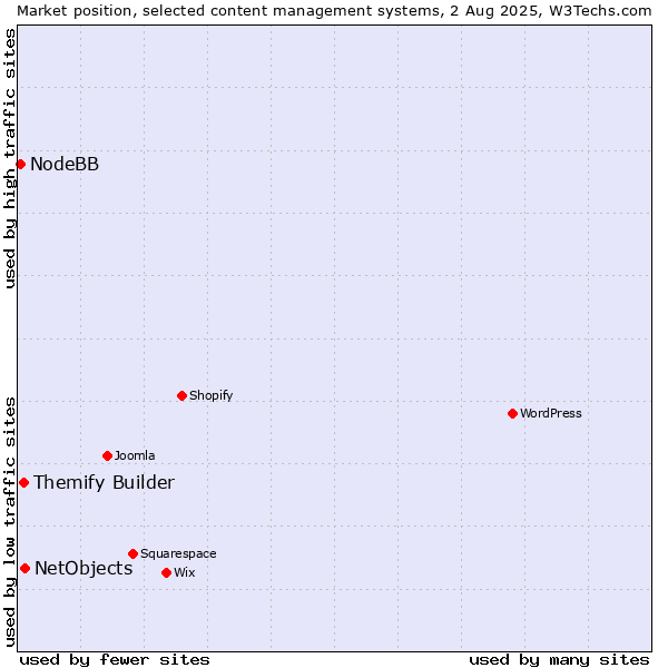 Market position of NetObjects vs. Themify Builder vs. NodeBB