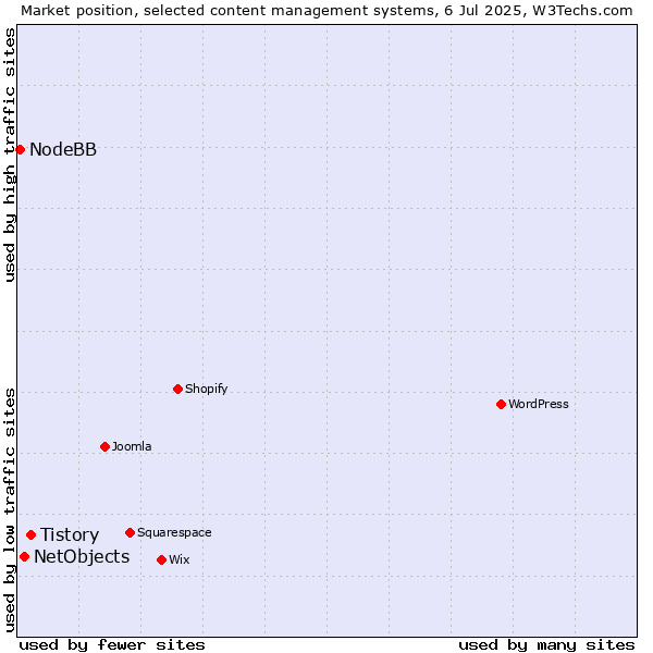 Market position of Tistory vs. NetObjects vs. NodeBB