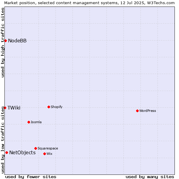 Market position of NetObjects vs. NodeBB vs. TWiki