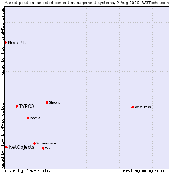 Market position of TYPO3 vs. NetObjects vs. NodeBB