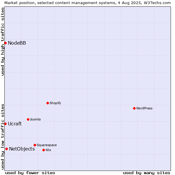 Market position of NetObjects vs. NodeBB vs. Ucraft