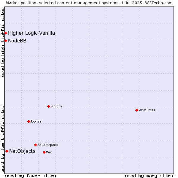 Market position of NetObjects vs. Higher Logic Vanilla vs. NodeBB
