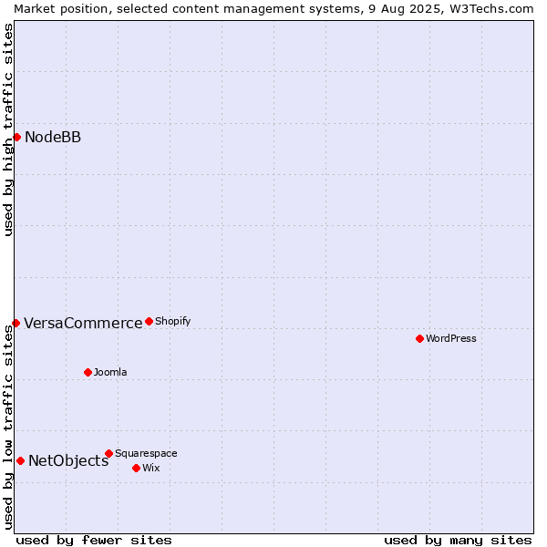 Market position of NetObjects vs. NodeBB vs. VersaCommerce