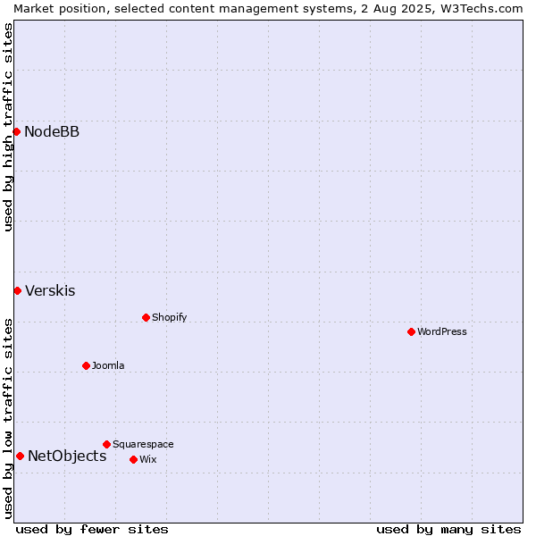 Market position of NetObjects vs. Verskis vs. NodeBB
