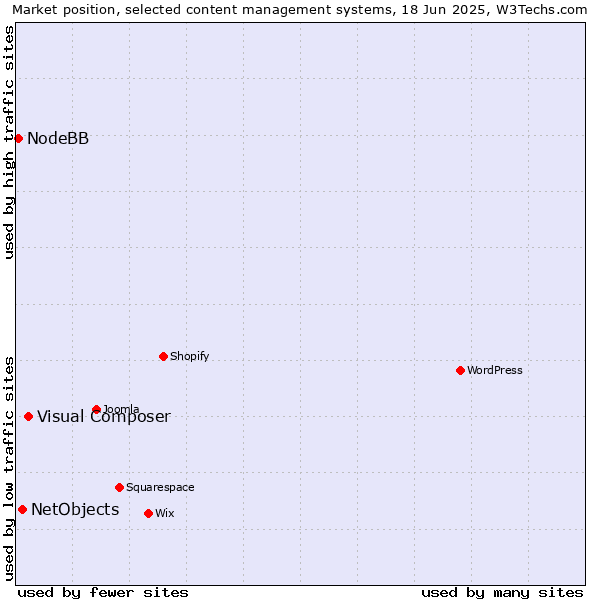 Market position of Visual Composer vs. NetObjects vs. NodeBB