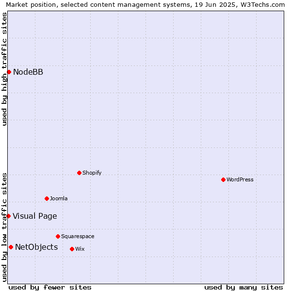 Market position of NetObjects vs. NodeBB vs. Visual Page