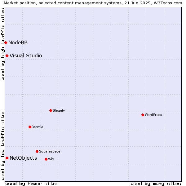 Market position of Visual Studio vs. NetObjects vs. NodeBB