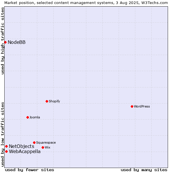 Market position of WebAcappella vs. NetObjects vs. NodeBB