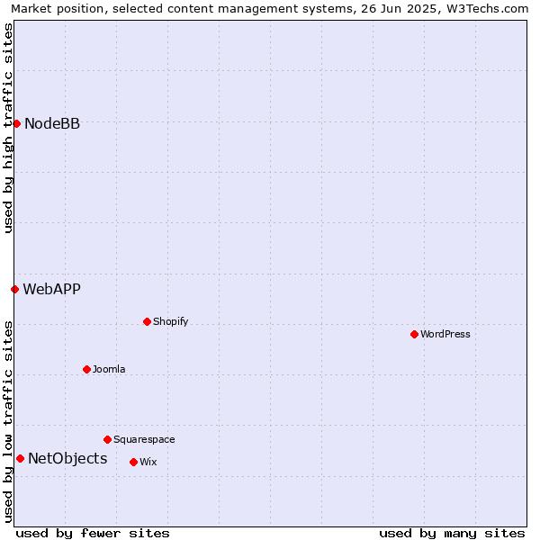 Market position of NetObjects vs. NodeBB vs. WebAPP
