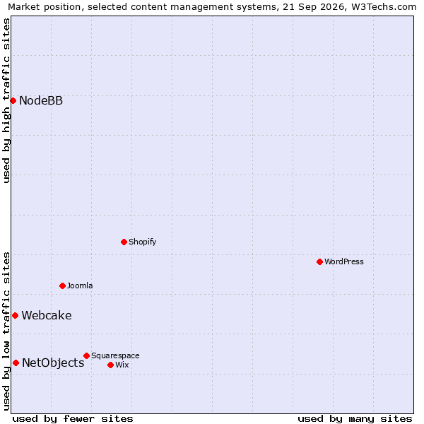 Market position of NetObjects vs. Webcake vs. NodeBB