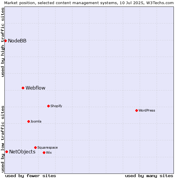 Market position of Webflow vs. NetObjects vs. NodeBB