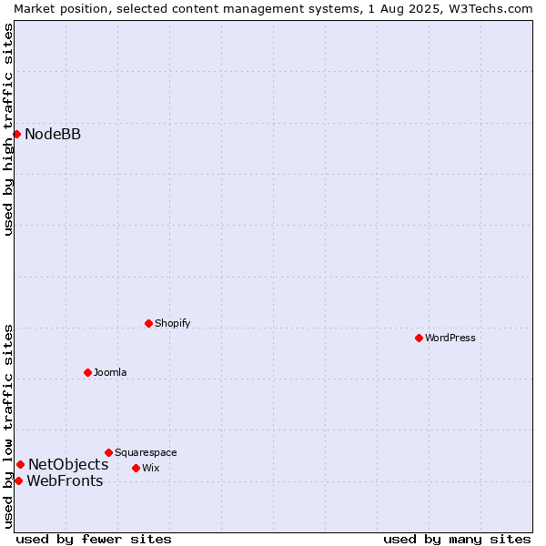 Market position of NetObjects vs. WebFronts vs. NodeBB