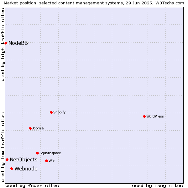 Market position of Webnode vs. NetObjects vs. NodeBB