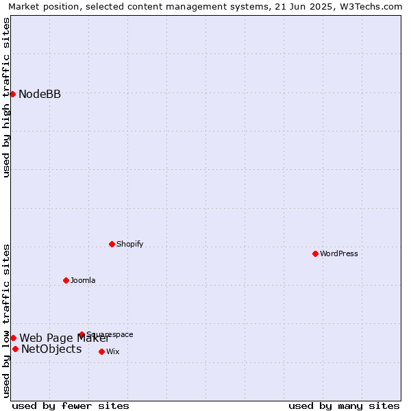 Market position of NetObjects vs. Web Page Maker vs. NodeBB