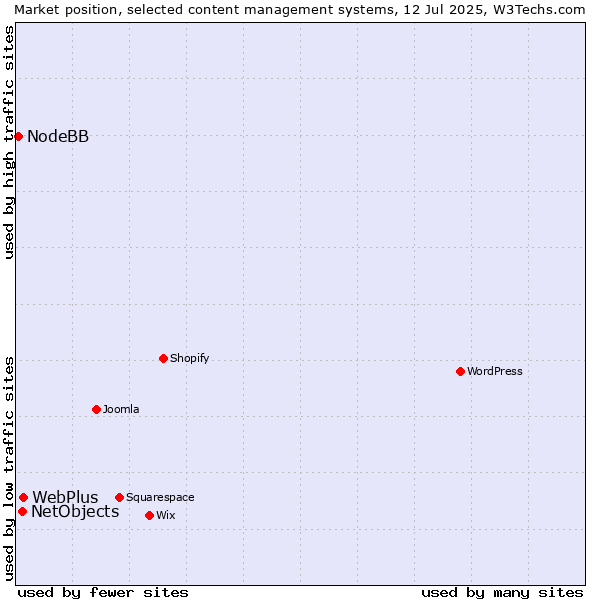 Market position of WebPlus vs. NetObjects vs. NodeBB