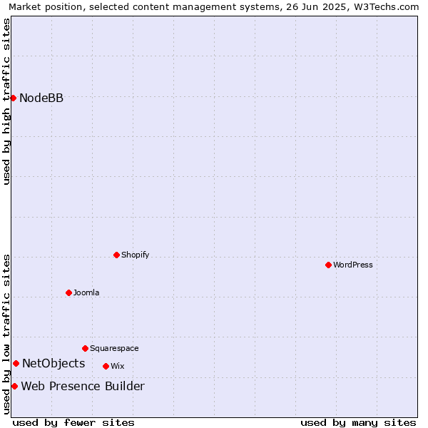 Market position of NetObjects vs. Web Presence Builder vs. NodeBB