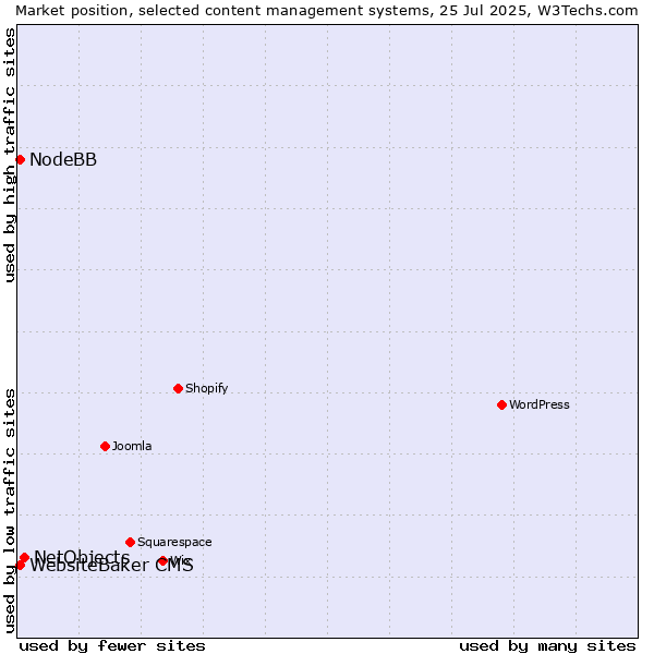 Market position of NetObjects vs. WebsiteBaker CMS vs. NodeBB
